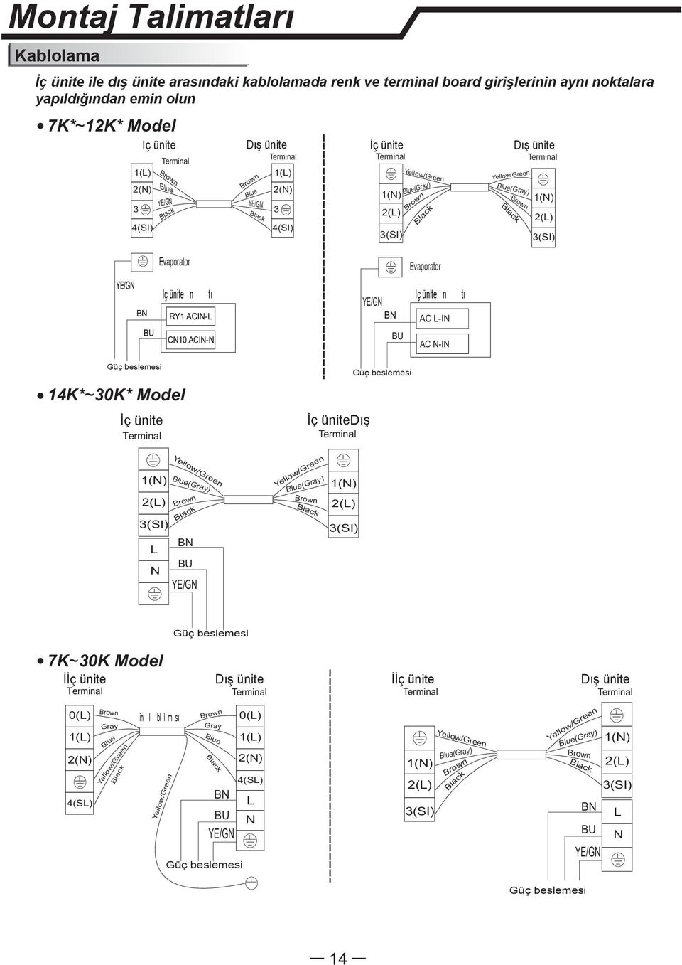 CN10 ACIN-N YE/GN BN BU Evaporator Iç ünite ana kartı AC L-IN AC N-IN Güç beslemesi 14K* ~ 30K* Model İç ünite İç ünitedış Güç beslemesi 1(N) Yellow/Green Blue(Gray) 2(L) 3(SI) BN L BU N YE/GN