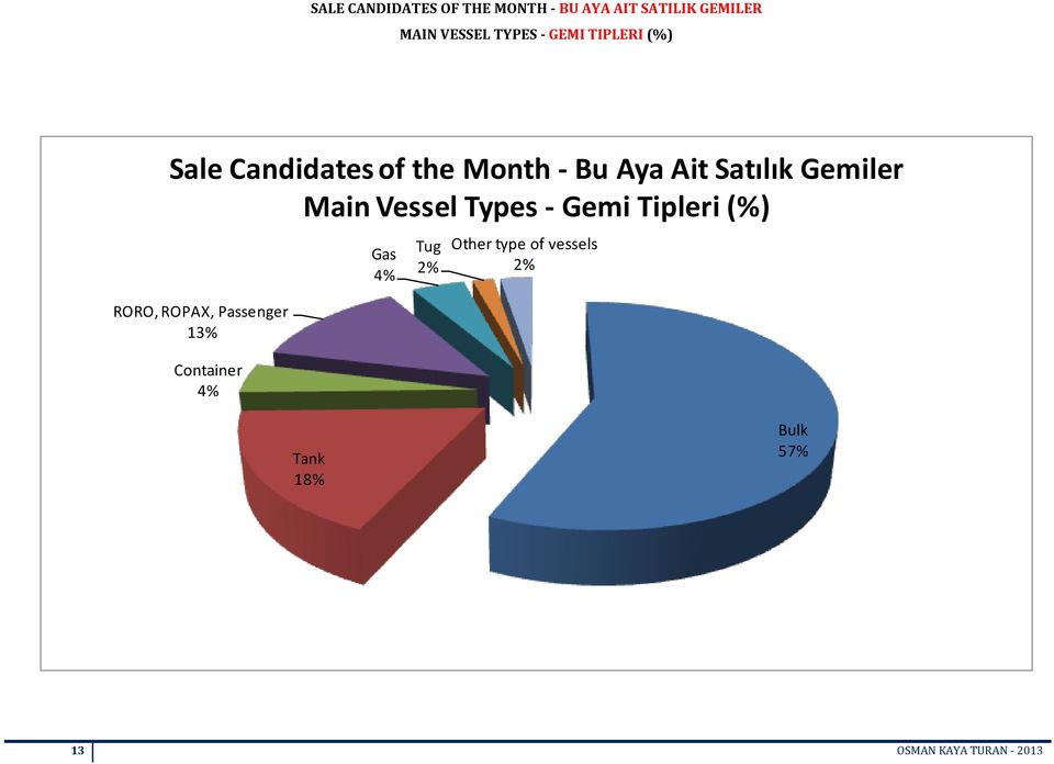 Main Vessel Types - Gemi Tipleri (%) RORO, ROPAX, Passenger 13% Container 4%