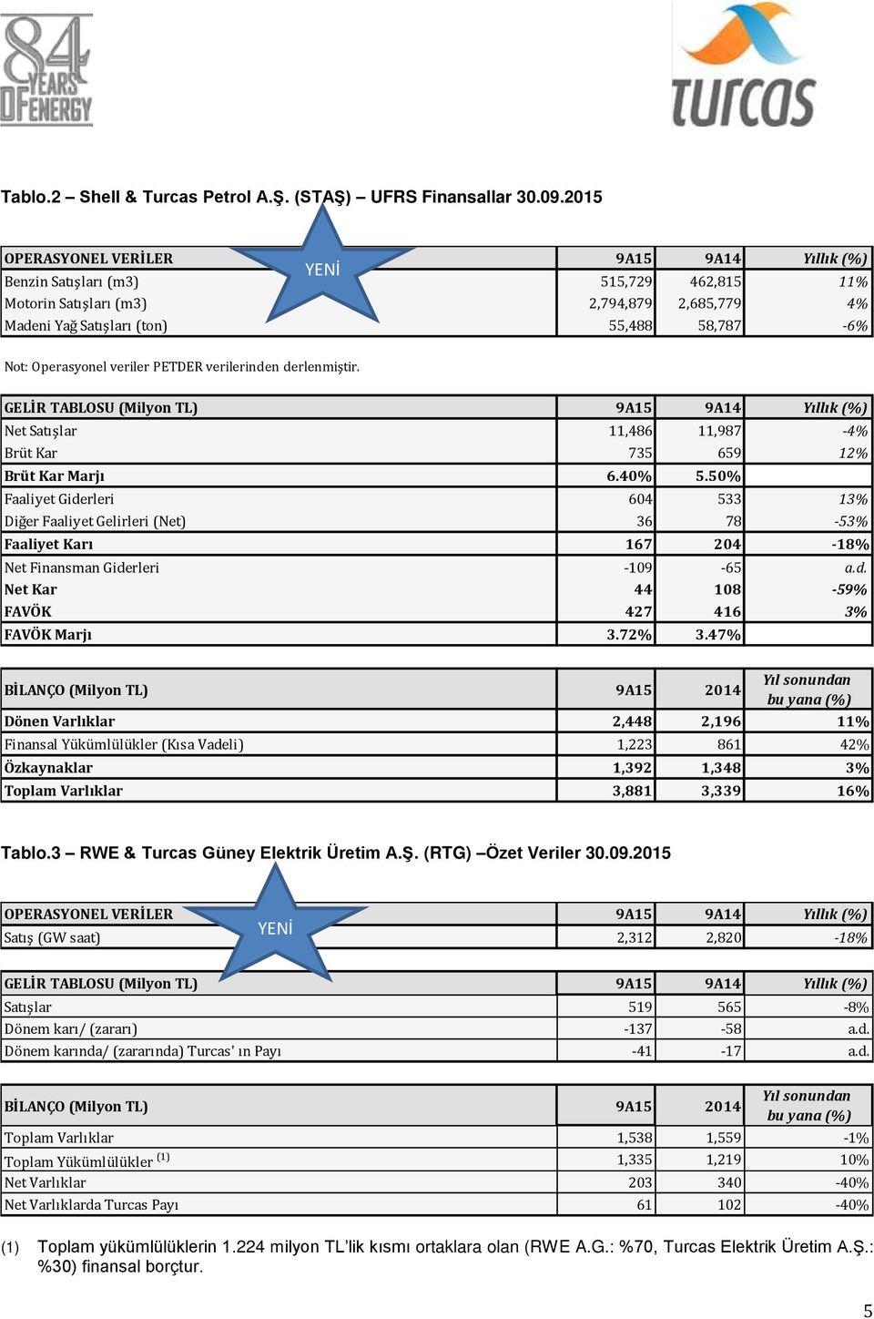 veriler PETDER verilerinden derlenmiştir. GELİR TABLOSU (Milyon TL) 9A15 9A14 Yıllık (%) Net Satışlar 11,486 11,987-4% Brüt Kar 735 659 12% Brüt Kar Marjı 6.40% 5.