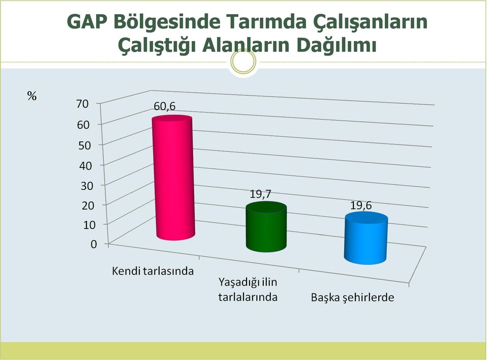 Çalışanların