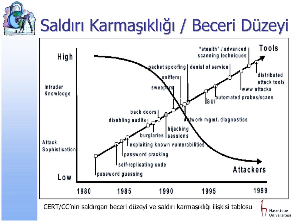 saldırgan beceri düzeyi ve