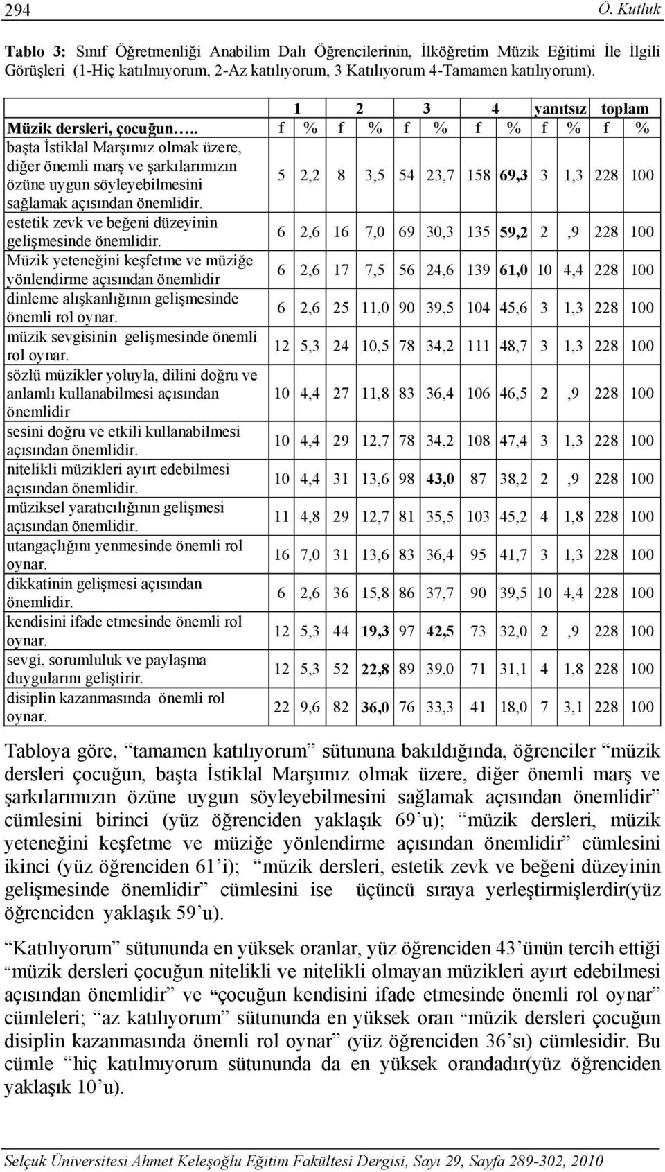 . f % f % f % f % f % f % başta İstiklal Marşımız olmak üzere, diğer önemli marş ve şarkılarımızın özüne uygun söyleyebilmesini 5 2,2 8 3,5 54 23,7 158 69,3 3 1,3 228 100 sağlamak açısından önemlidir.