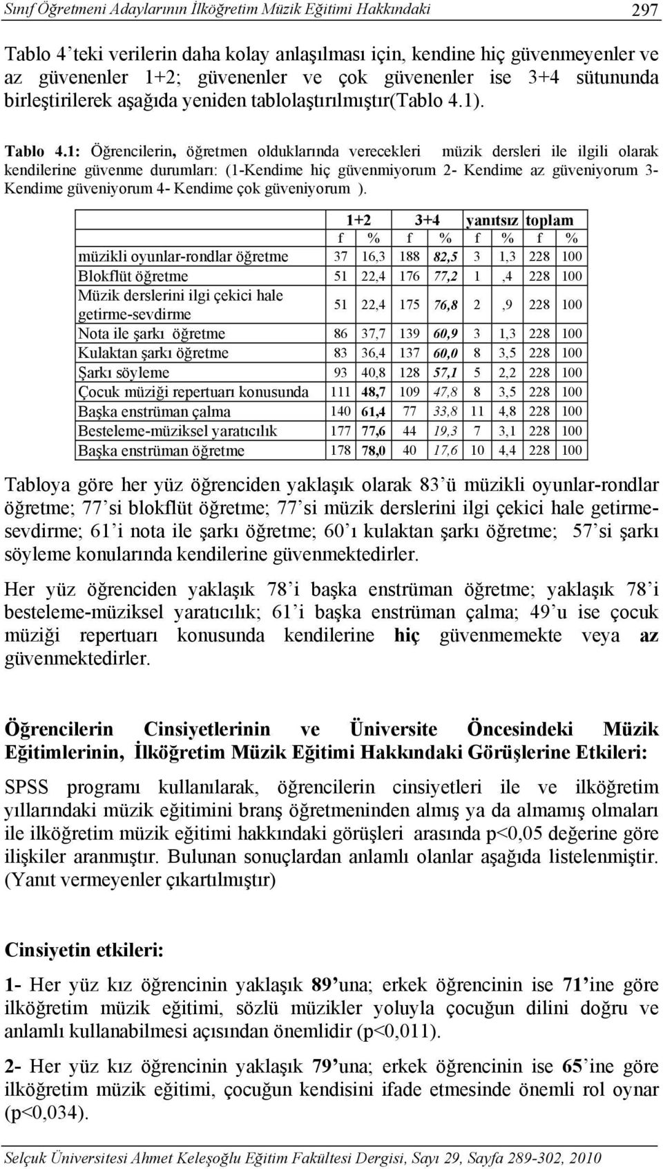 1: Öğrencilerin, öğretmen olduklarında verecekleri müzik dersleri ile ilgili olarak kendilerine güvenme durumları: (1-Kendime hiç güvenmiyorum 2- Kendime az güveniyorum 3- Kendime güveniyorum 4-