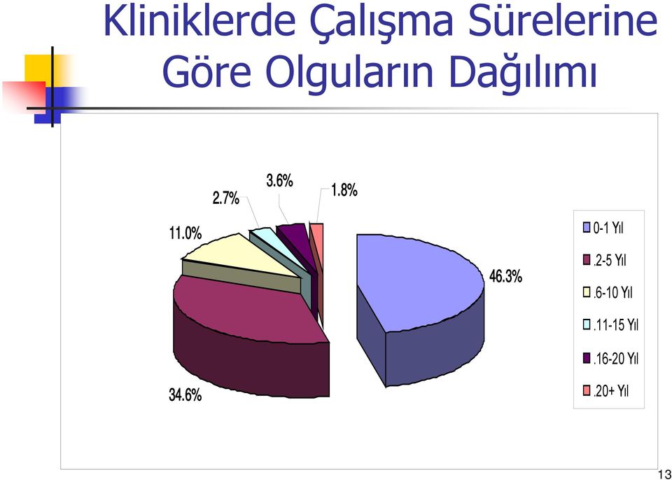 7% 3.6% 1.8% 46.3% 0-1 Yıl.2-5 Yıl.