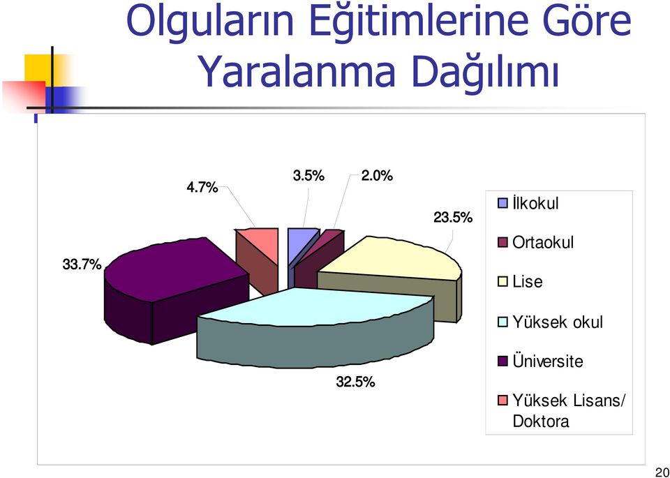 5% İlkokul 33.