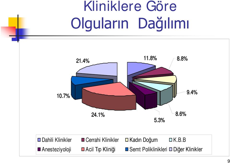 6% Dahili Klinikler Cerrahi Klinikler Kadın Doğum