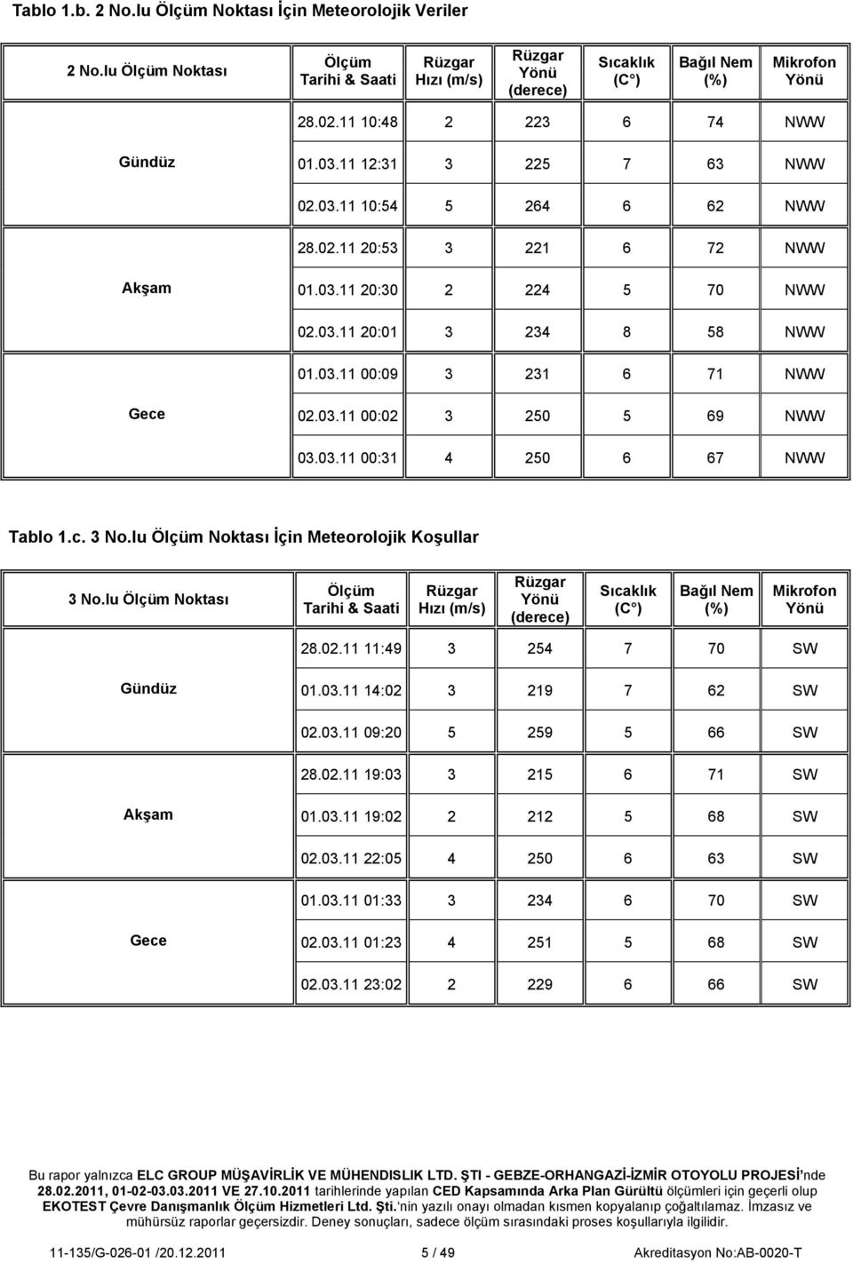 03.11 00:02 3 250 5 69 NWW 03.03.11 00:31 4 250 6 67 NWW Tablo 1.c. 3 No.lu Noktası İçin Meteorolojik Koşullar 3 No.