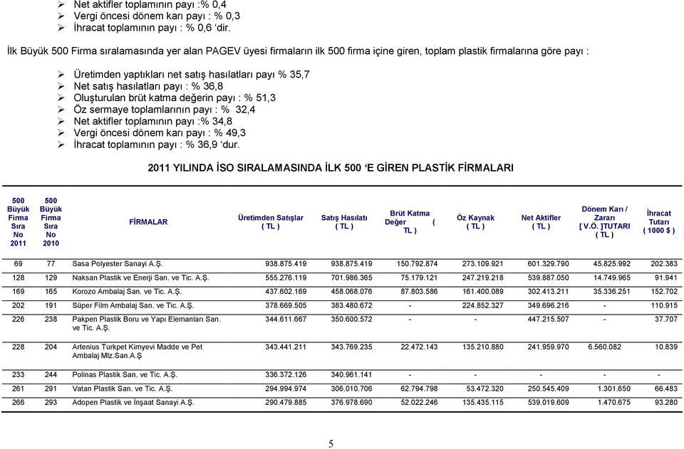 36,8 Oluşturulan brüt katma değerin payı : % 51,3 Öz sermaye toplamlarının payı : % 32,4 Net aktifler toplamının payı :% 34,8 Vergi öncesi dönem karı payı : % 49,3 İhracat toplamının payı : % 36,9