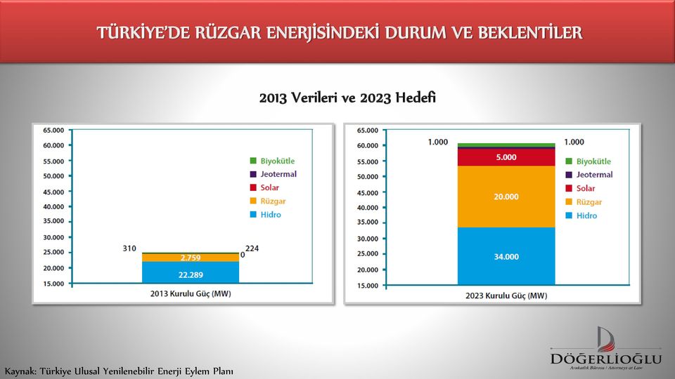 ve 2023 Hedefi Kaynak: Türkiye