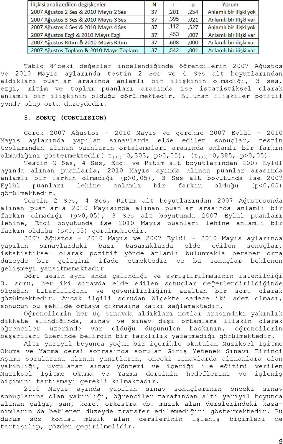 SONUÇ (CONCLISION) Gerek 2007 Ağustos - 2010 Mayıs ve gerekse 2007 Eylül - 2010 Mayıs aylarında yapılan sınavlarda elde edilen sonuçlar, testin toplamından alınan puanların ortalamaları arasında