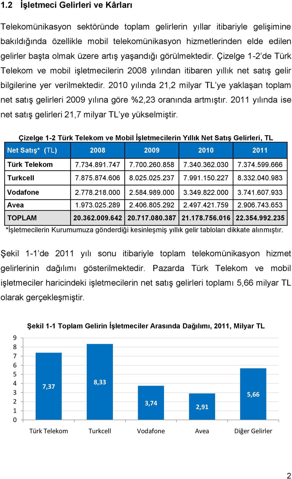 21 yılında 21,2 milyar TL ye yaklaģan toplam net satıģ gelirleri 29 yılına göre %2,23 oranında artmıģtır. 211 yılında ise net satıģ gelirleri 21,7 milyar TL ye yükselmiģtir.