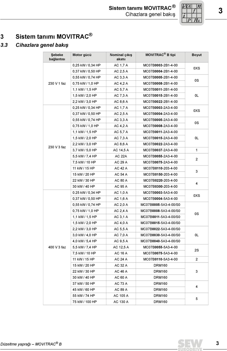 MC07B0004-2B1-4-00 0,55 kw / 0,74 HP AC 3,3 A MC07B0005-2B1-4-00 0,75 kw / 1,0 HP AC 4,2 A MC07B0008-2B1-4-00 1,1 kw / 1,5 HP AC 5,7 A MC07B0011-2B1-4-00 1,5 kw / 2,0 HP AC 7,3 A MC07B0015-2B1-4-00