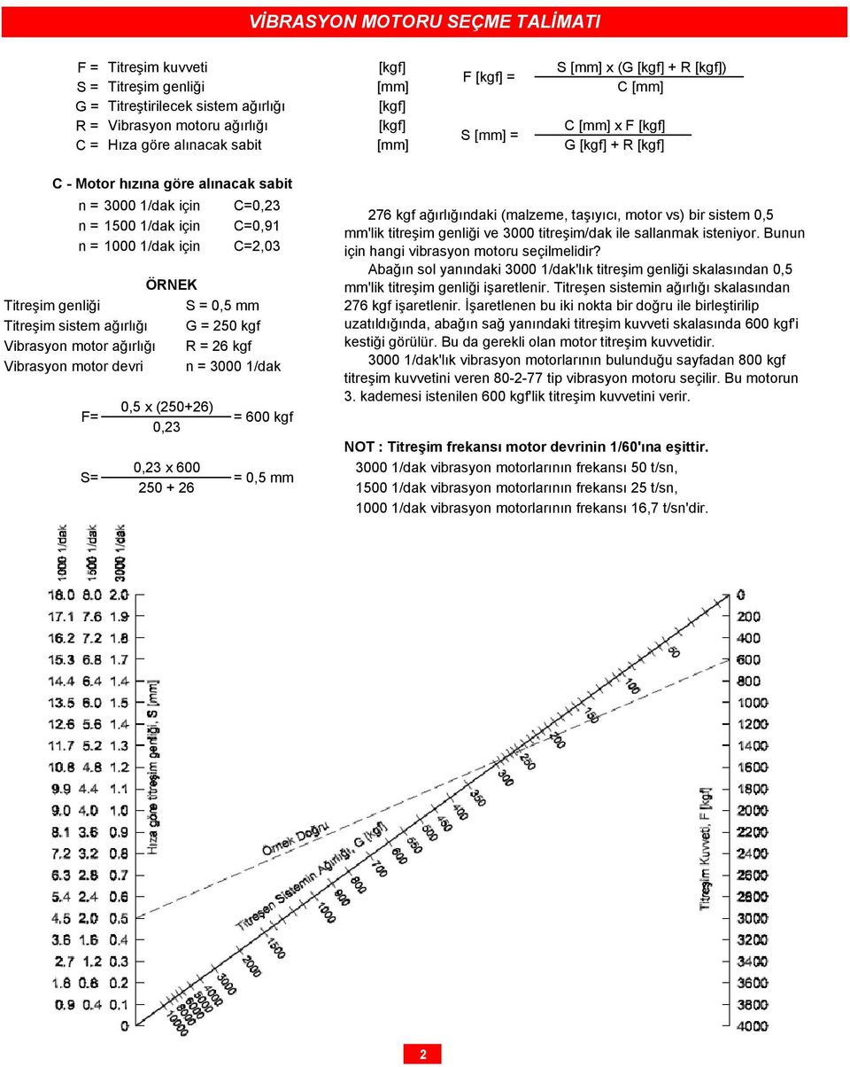 sistem ağırlığı G = 50 kgf Vibrasyon motor ağırlığı R = 6 kgf Vibrasyon motor devri n = 3000 1/dak F= S= 76 kgf ağırlığındaki (malzeme, taşıyıcı, motor vs) bir sistem 0,5 mm'lik titreşim genliği ve