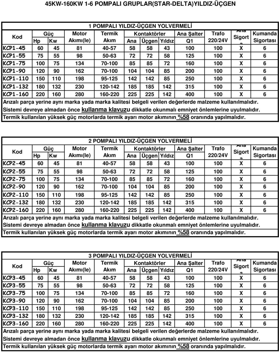 142 85 250 100 X 6 KCP1-132 180 132 230 120-142 185 185 142 315 100 X 6 KCP1-160 220 160 280 160-220 225 225 142 400 100 X 6 2 POMPALI YILDIZ-ÜÇGEN YOLVERMELİ Güç Motor Termik Kontktörler lter Trfo