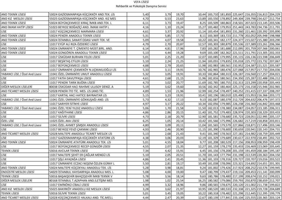 İK LİSESİ 53024 BÜYÜKÇEKMECE KIRAÇ İMKB AND.TEK. L 6,11 3,73 19,47 8,25 183,509 180,863 218,501 207,023 213,145 203,506 AND İMAM HATİP LİSESİ 51023 BEYKOZ BOĞAZİÇİ AND.