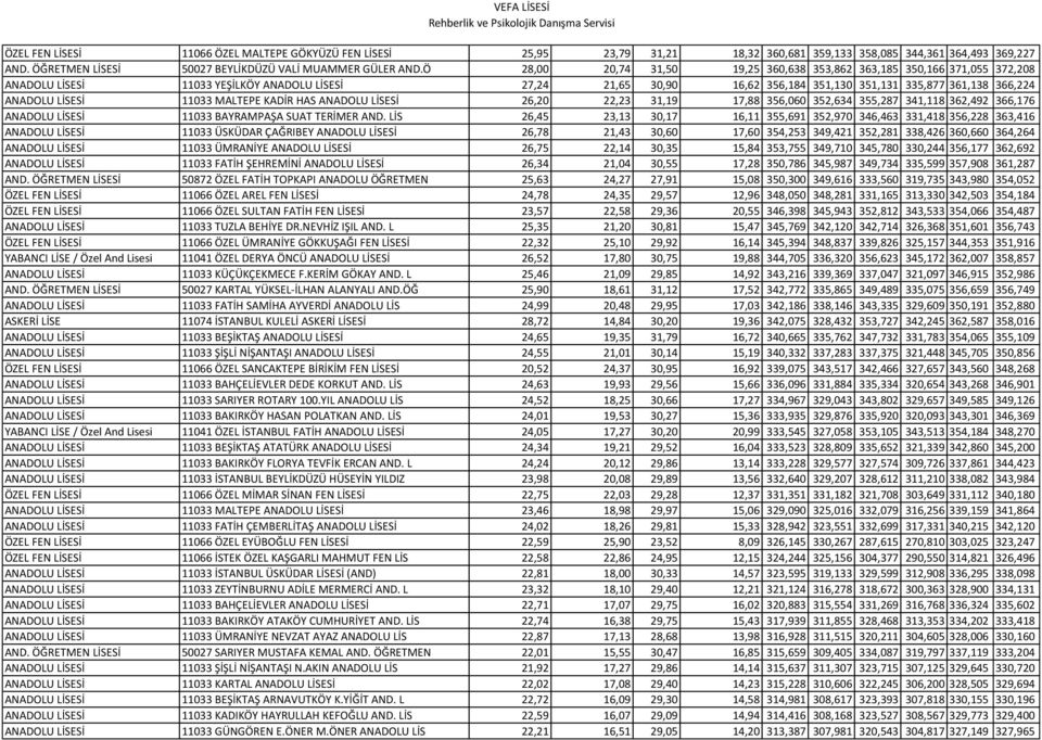 LİSESİ 11033 MALTEPE KADİR HAS ANADOLU LİSESİ 26,20 22,23 31,19 17,88 356,060 352,634 355,287 341,118 362,492 366,176 ANADOLU LİSESİ 11033 BAYRAMPAŞA SUAT TERİMER AND.