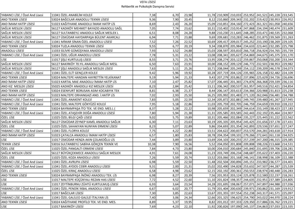 LİSESİ 56127 KADIKÖY MEHMET BAYAZID ANADOLU SAĞL 7,05 7,74 23,62 10,31 210,402 210,914 247,868 234,194 240,474 231,609 SAĞLIK MESLEK LİSESİ 56127 SULTANBEYLİ ANADOLU SAĞLIK MESLEK L 6,51 8,08 24,28