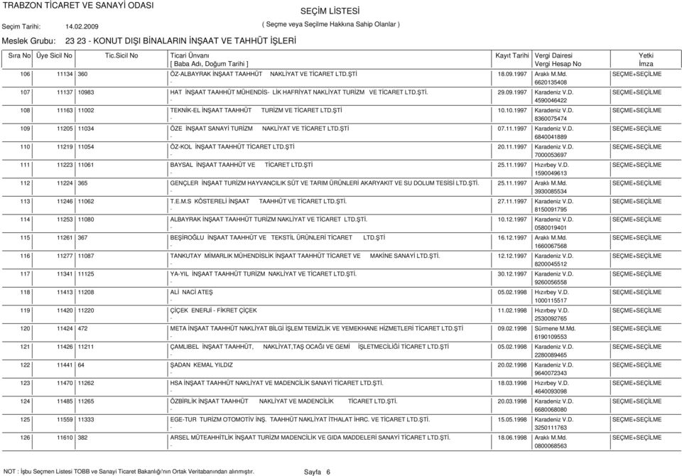 ŞTİ 10.10.1997 Karadeniz V.D. SEÇME+SEÇİLME - 8360075474 11205 11034 ÖZE İNŞAAT SANAYİ TURİZM NAKLİYAT VE TİCARET LTD.ŞTİ 07.11.1997 Karadeniz V.D. SEÇME+SEÇİLME - 6840041889 11219 11054 ÖZ-KOL İNŞAAT TAAHHÜT TİCARET LTD.