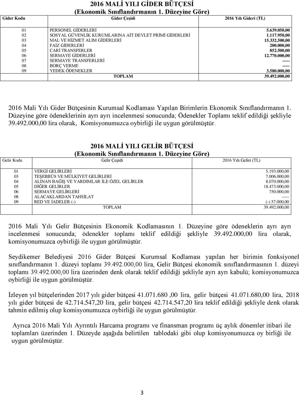 000,00 SERMAYE TRANSFERLERİ ----- BORÇ VERME ----- YEDEK ÖDENEKLER 3.580.000,00 TOPLAM 39.492.000,00 2016 Mali Yılı Gider Bütçesinin Kurumsal Kodlaması Yapılan Birimlerin Ekonomik Sınıflandırmanın 1.