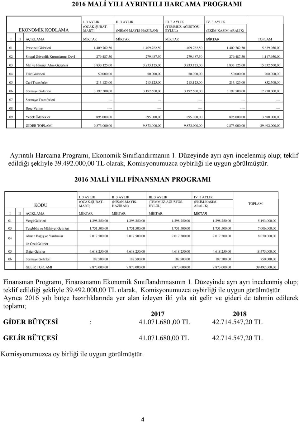 639.050,00 02 Sosyal Güvenlik Kurumlarına Devl 279.487,50 279.487,50 279.487,50 279.487,50 1.117.950,00 03 Mal ve Hizmet Alım Giderleri 3.833.125,00 3.833.125,00 3.833.125,00 3.833.125,00 15.332.