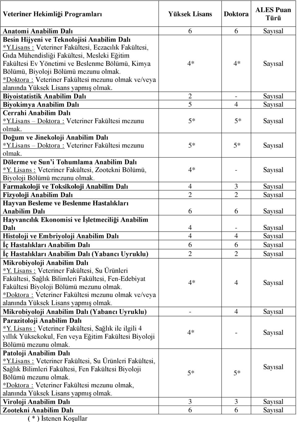 *Doktora : Veteriner Fakültesi mezunu olmak ve/veya 4* 4* Sayısal alanında Yüksek Lisans yapmış olmak.