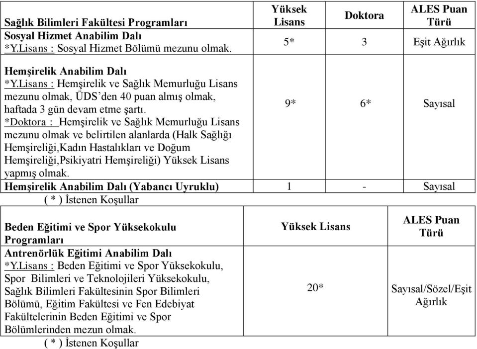 9* 6* Sayısal *Doktora : Hemşirelik ve Sağlık Memurluğu Lisans mezunu olmak ve belirtilen alanlarda (Halk Sağlığı Hemşireliği,Kadın Hastalıkları ve Doğum Hemşireliği,Psikiyatri Hemşireliği) Yüksek