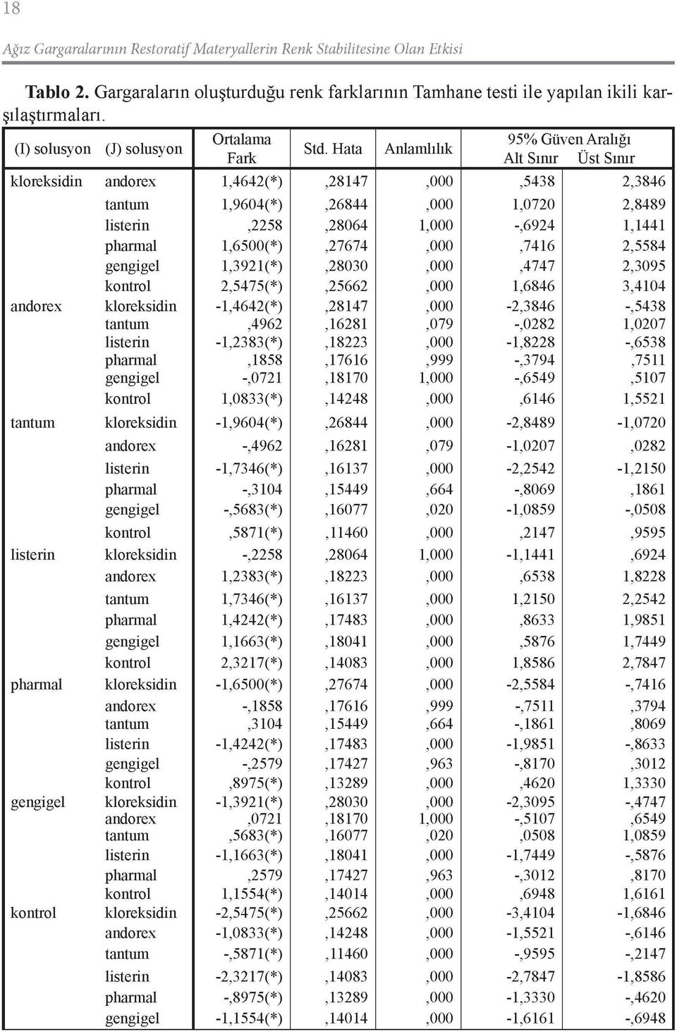 Hata Anlamlılık 95% Güven Aralığı Alt Sınır Üst Sınır kloreksidin andorex 1,4642(*),28147,000,5438 2,3846 tantum 1,9604(*),26844,000 1,0720 2,8489 listerin,2258,28064 1,000 -,6924 1,1441 pharmal