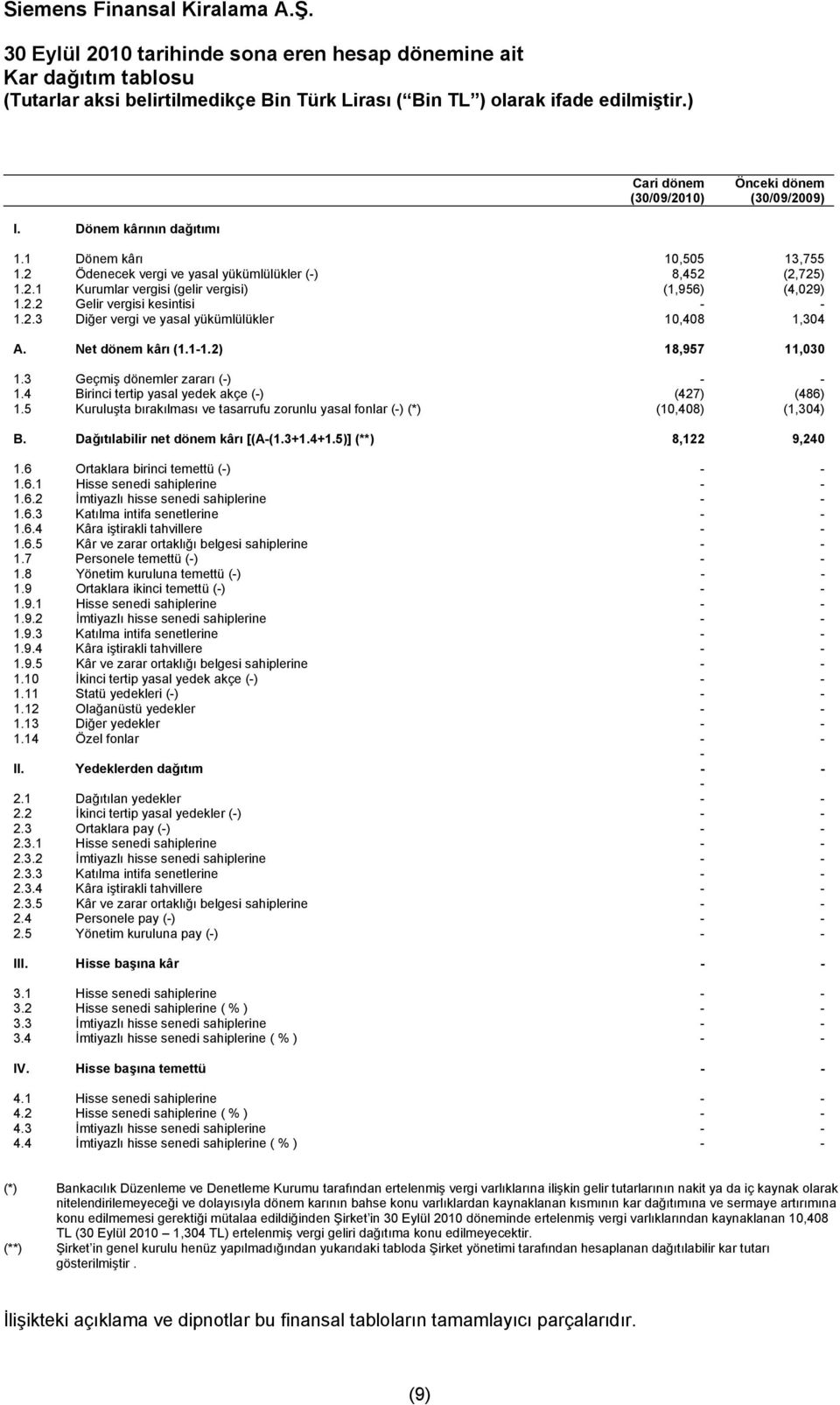 2.2 Gelir vergisi kesintisi - - 1.2.3 Diğer vergi ve yasal yükümlülükler 10,408 1,304 A. Net dönem kârı (1.1-1.2) 18,957 11,030 1.3 Geçmiş dönemler zararı (-) - - 1.