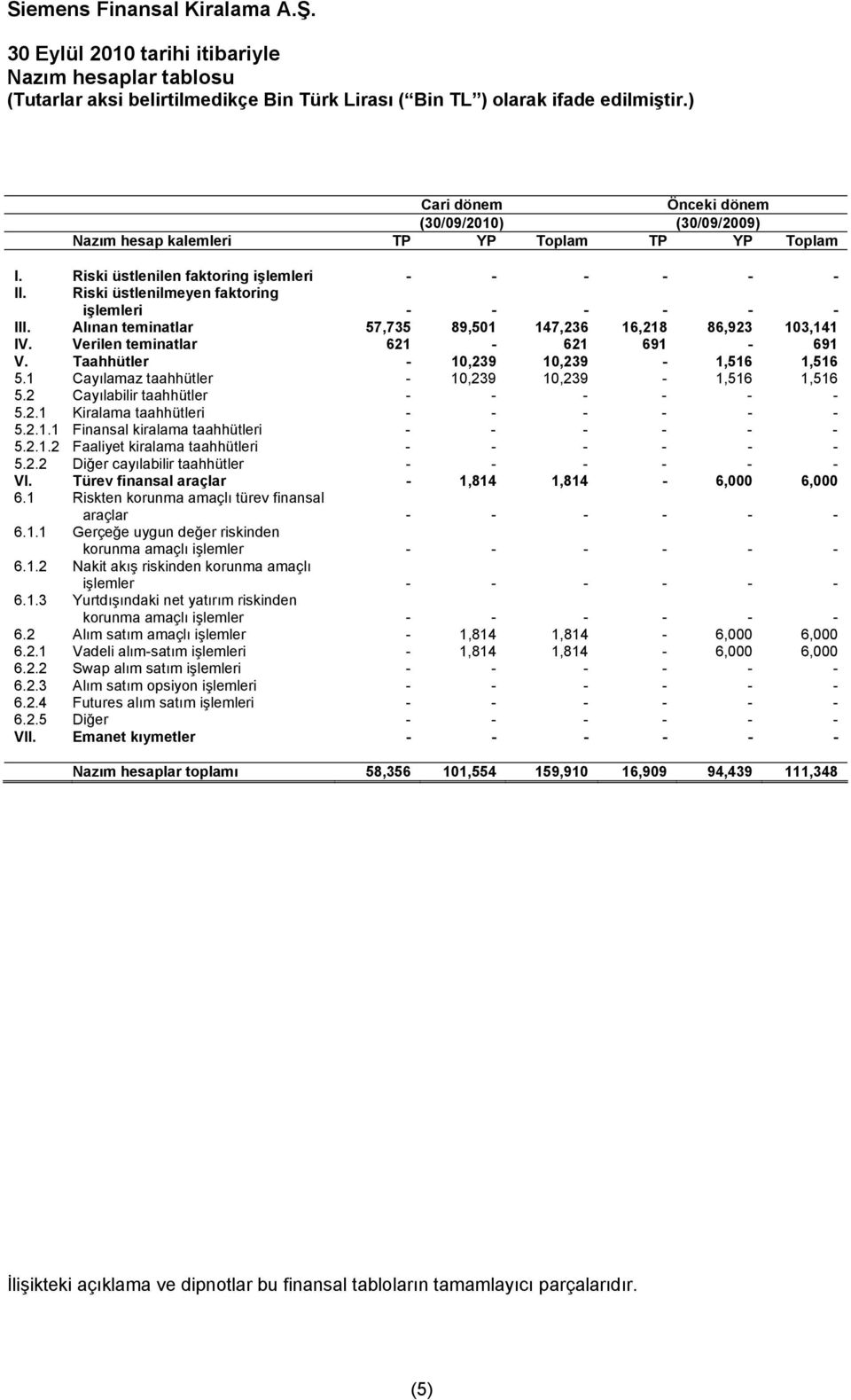 Riski üstlenilmeyen faktoring işlemleri - - - - - - III. Alınan teminatlar 57,735 89,501 147,236 16,218 86,923 103,141 IV. Verilen teminatlar 621-621 691-691 V.