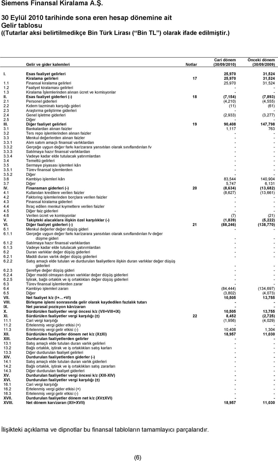 1 Finansal kiralama gelirleri 25,970 31,524 1.2 Faaliyet kiralaması gelirleri - - 1.3 Kiralama İşlemlerinden alınan ücret ve komisyonlar - - II. Esas faaliyet giderleri (-) 18 (7,154) (7,893) 2.