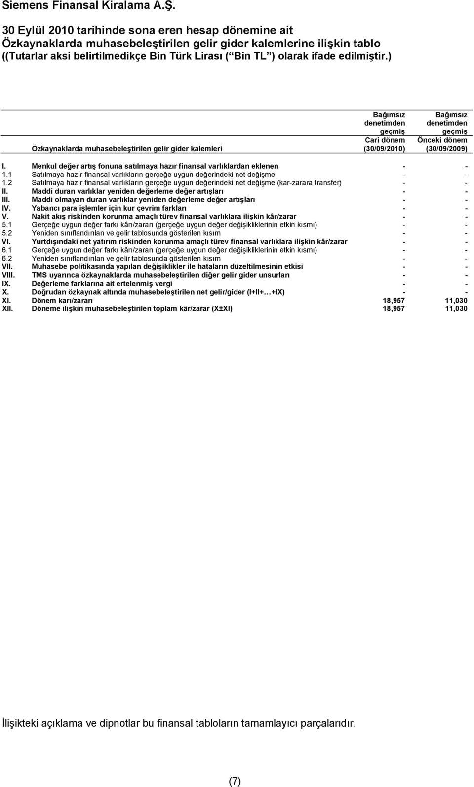 Menkul değer artış fonuna satılmaya hazır finansal varlıklardan eklenen - - 1.1 Satılmaya hazır finansal varlıkların gerçeğe uygun değerindeki net değişme - - 1.