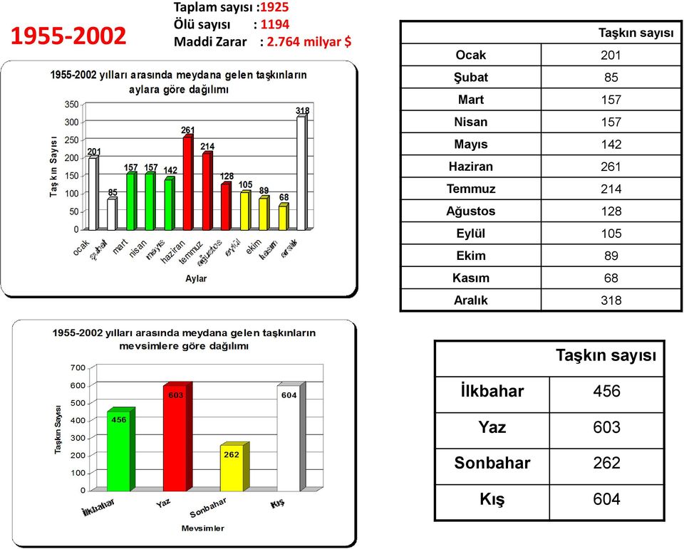 Mayıs 142 Haziran 261 Temmuz 214 Ağustos 128 Eylül 105 Ekim 89