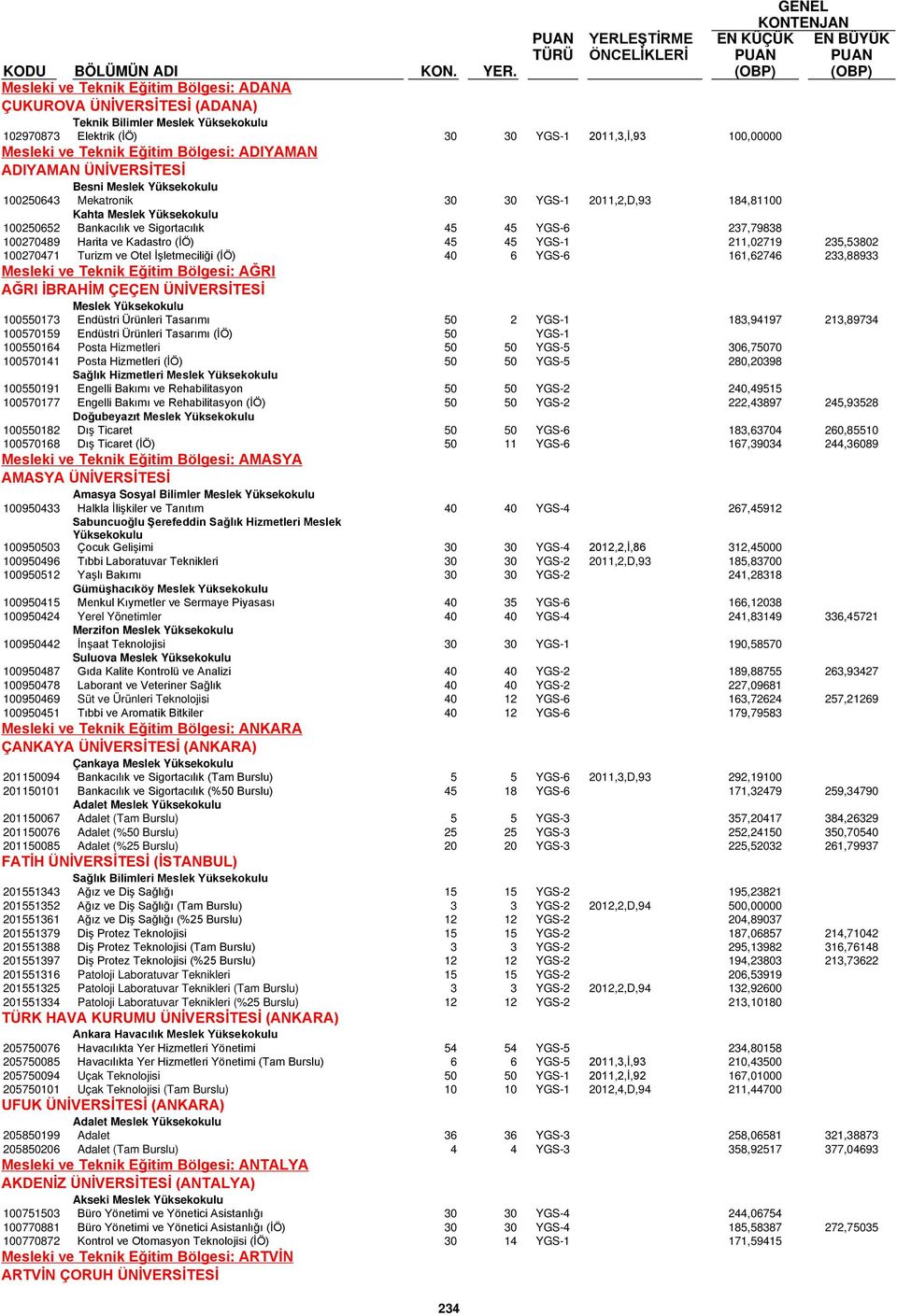 235,53802 100270471 Turizm ve Otel İşletmeciliği (İÖ) 40 6 YGS-6 161,62746 233,88933 Mesleki ve Teknik Eğitim Bölgesi: AĞRI AĞRI İBRAHİM ÇEÇEN ÜNİVERSİTESİ 100550173 Endüstri Ürünleri Tasarımı 50 2
