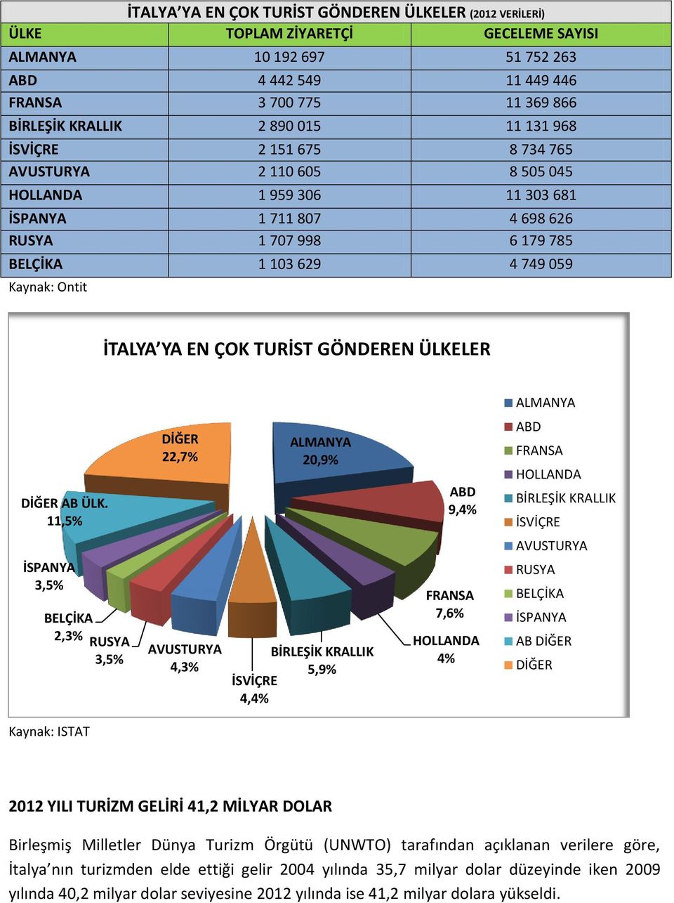 Ontit İTALYA YA EN ÇOK TURİST GÖNDEREN ÜLKELER ALMANYA DİĞER AB ÜLK.