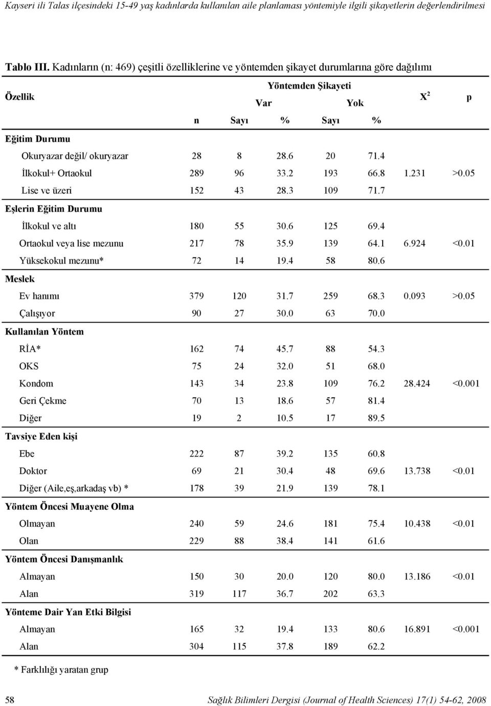 4 İlkokul+ Ortaokul 289 96 33.2 193 66.8 1.231 >0.05 Lise ve üzeri 152 43 28.3 109 71.7 Eşlerin Eğitim Durumu İlkokul ve altı 180 55 30.6 125 69.4 Ortaokul veya lise mezunu 217 78 35.9 139 64.1 6.