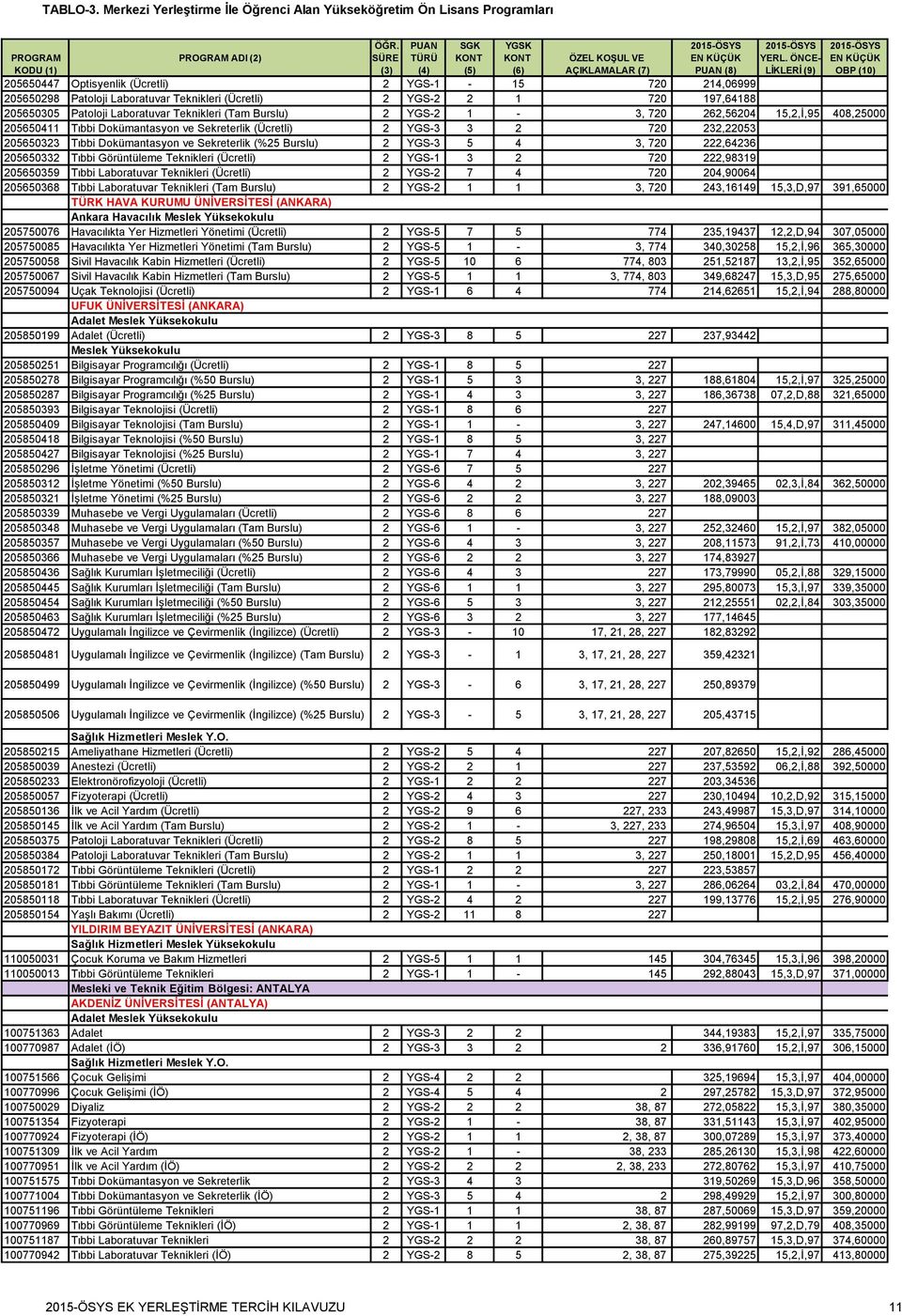 222,64236 205650332 Tıbbi Görüntüleme Teknikleri (Ücretli) 2 YGS-1 3 2 720 222,98319 205650359 Tıbbi Laboratuvar Teknikleri (Ücretli) 2 YGS-2 7 4 720 204,90064 205650368 Tıbbi Laboratuvar Teknikleri