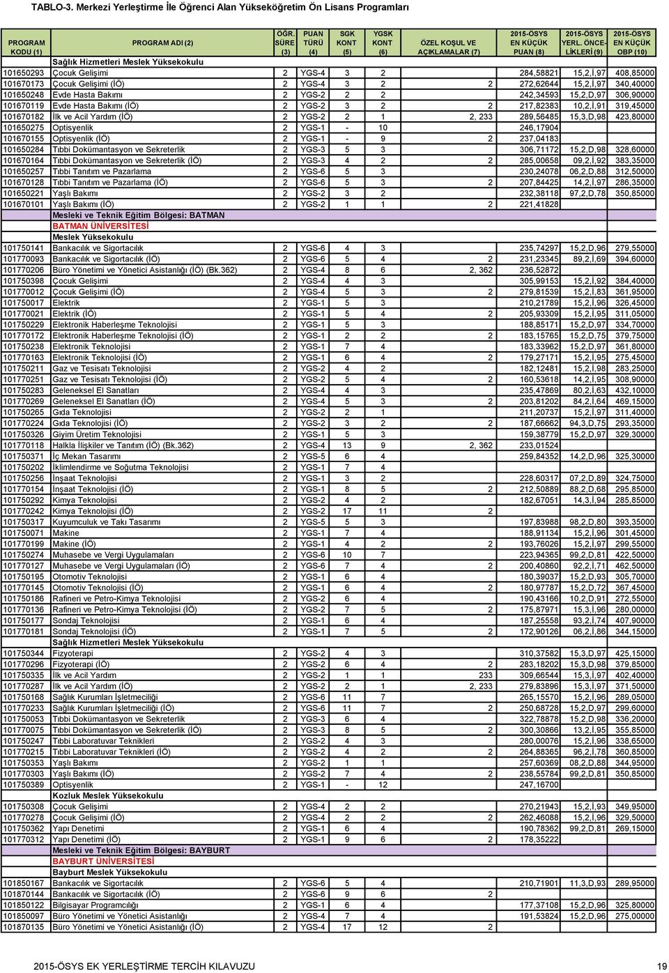 423,80000 101650275 Optisyenlik 2 YGS-1-10 246,17904 101670155 Optisyenlik (İÖ) 2 YGS-1-9 2 237,04183 101650284 Tıbbi Dokümantasyon ve Sekreterlik 2 YGS-3 5 3 306,71172 15,2,D,98 328,60000 101670164