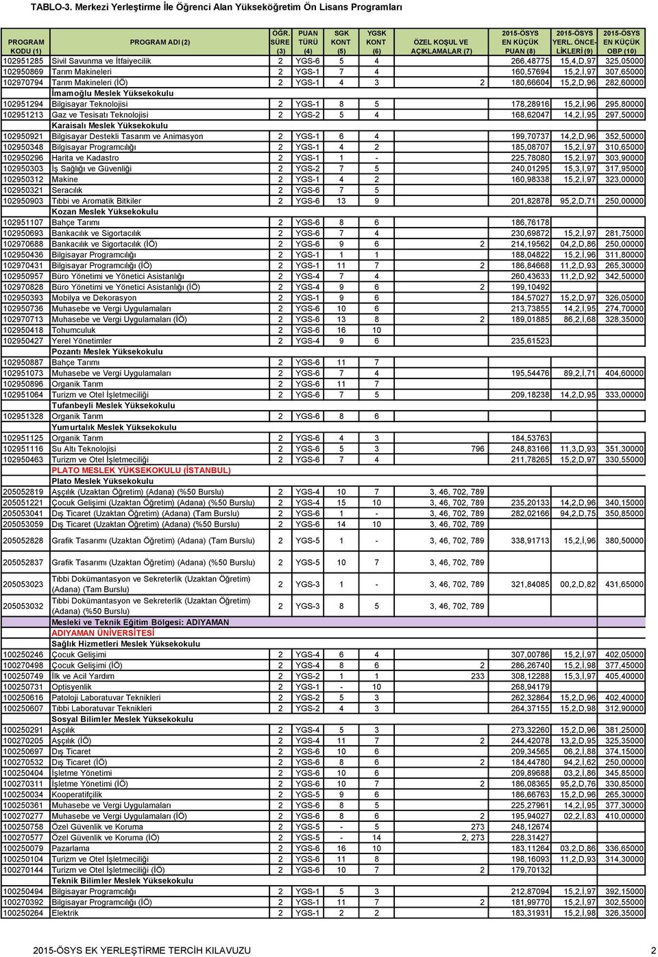 14,2,İ,95 297,50000 Karaisalı Meslek Yüksekokulu 102950921 Bilgisayar Destekli Tasarım ve Animasyon 2 YGS-1 6 4 199,70737 14,2,D,96 352,50000 102950348 Bilgisayar Programcılığı 2 YGS-1 4 2 185,08707