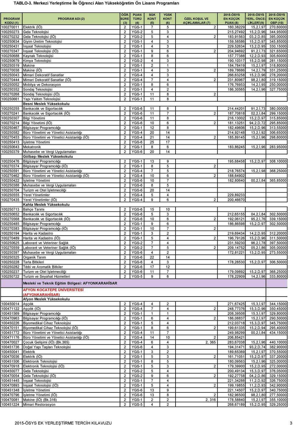 (İÖ) 2 YGS-1 9 6 2 204,94692 91,2,İ,73 321,65000 100250688 Kaynak Teknolojisi 2 YGS-1 8 6 157,77388 12,2,D,93 305,60000 100250679 Kimya Teknolojisi 2 YGS-2 4 3 190,10317 15,2,D,98 281,15000 100250519