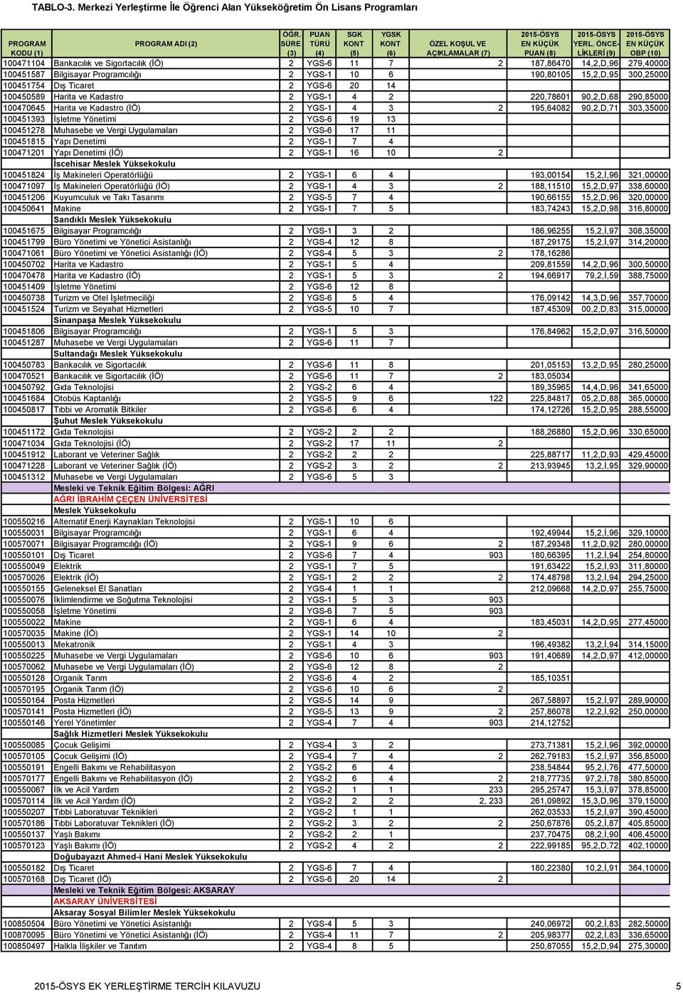 100451278 Muhasebe ve Vergi Uygulamaları 2 YGS-6 17 11 100451815 Yapı Denetimi 2 YGS-1 7 4 100471201 Yapı Denetimi (İÖ) 2 YGS-1 16 10 2 İscehisar Meslek Yüksekokulu 100451824 İş Makineleri