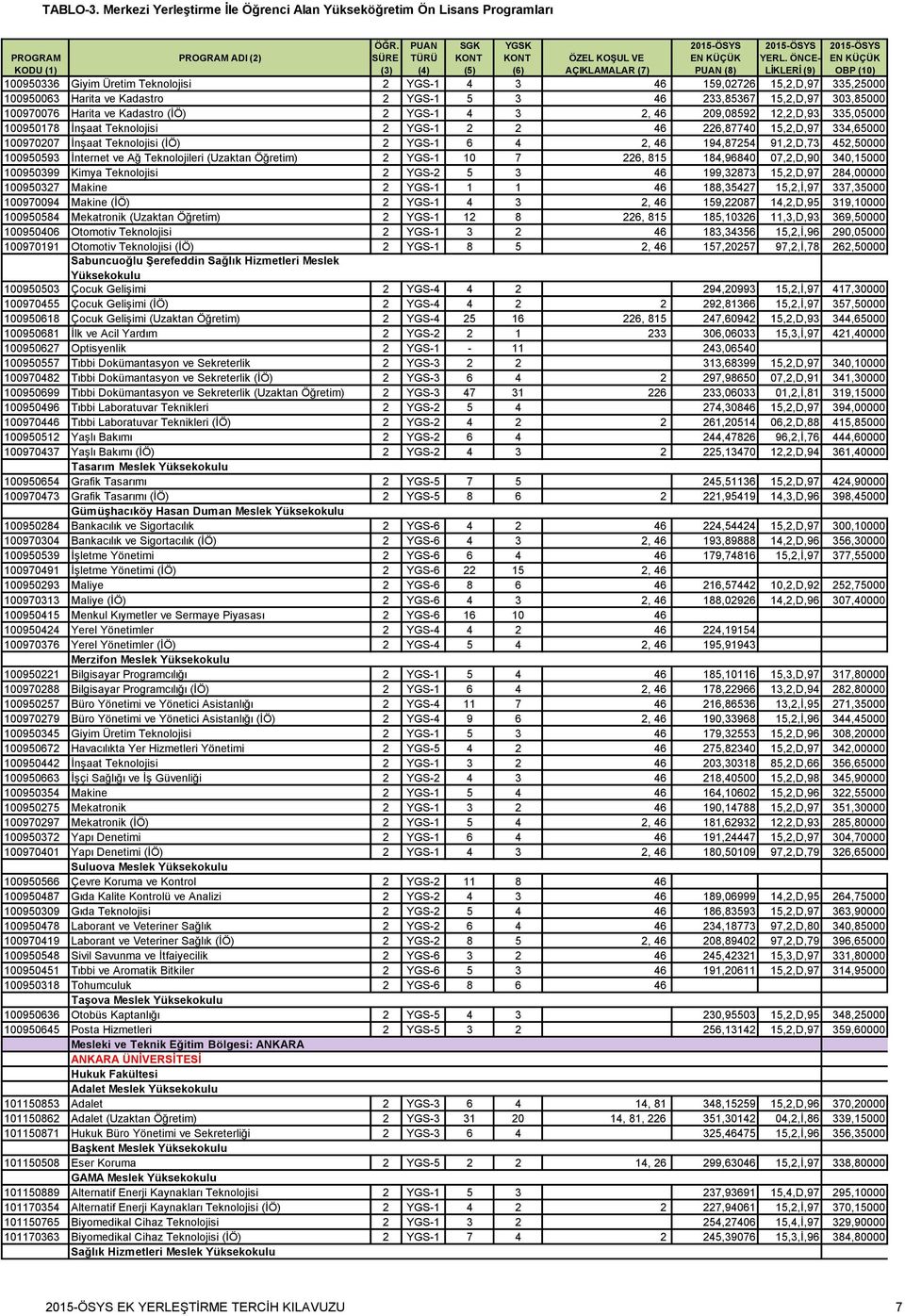 100950593 İnternet ve Ağ Teknolojileri (Uzaktan Öğretim) 2 YGS-1 10 7 226, 815 184,96840 07,2,D,90 340,15000 100950399 Kimya Teknolojisi 2 YGS-2 5 3 46 199,32873 15,2,D,97 284,00000 100950327 Makine