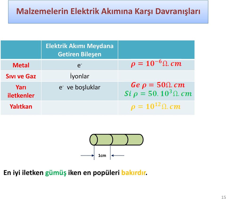 ve Gaz Yarı iletkenler Yalıtkan İyonlar e - ve