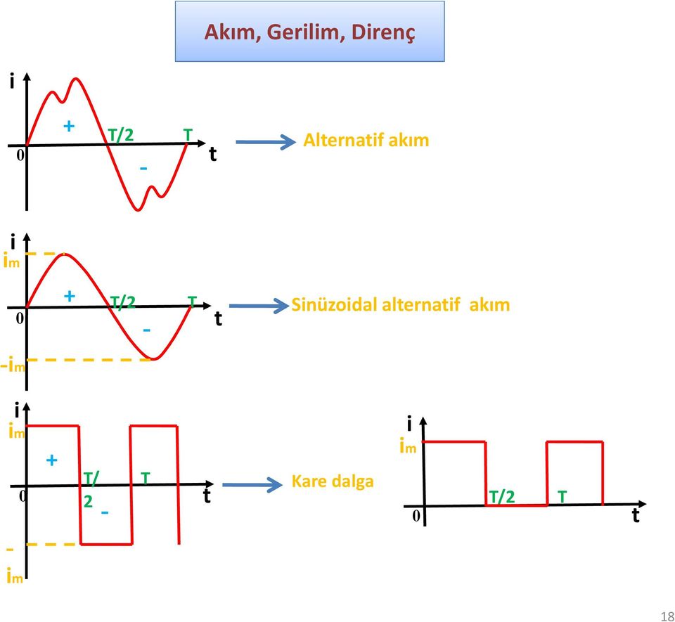 Sinüzoidal alternatif akım -im i im - 0