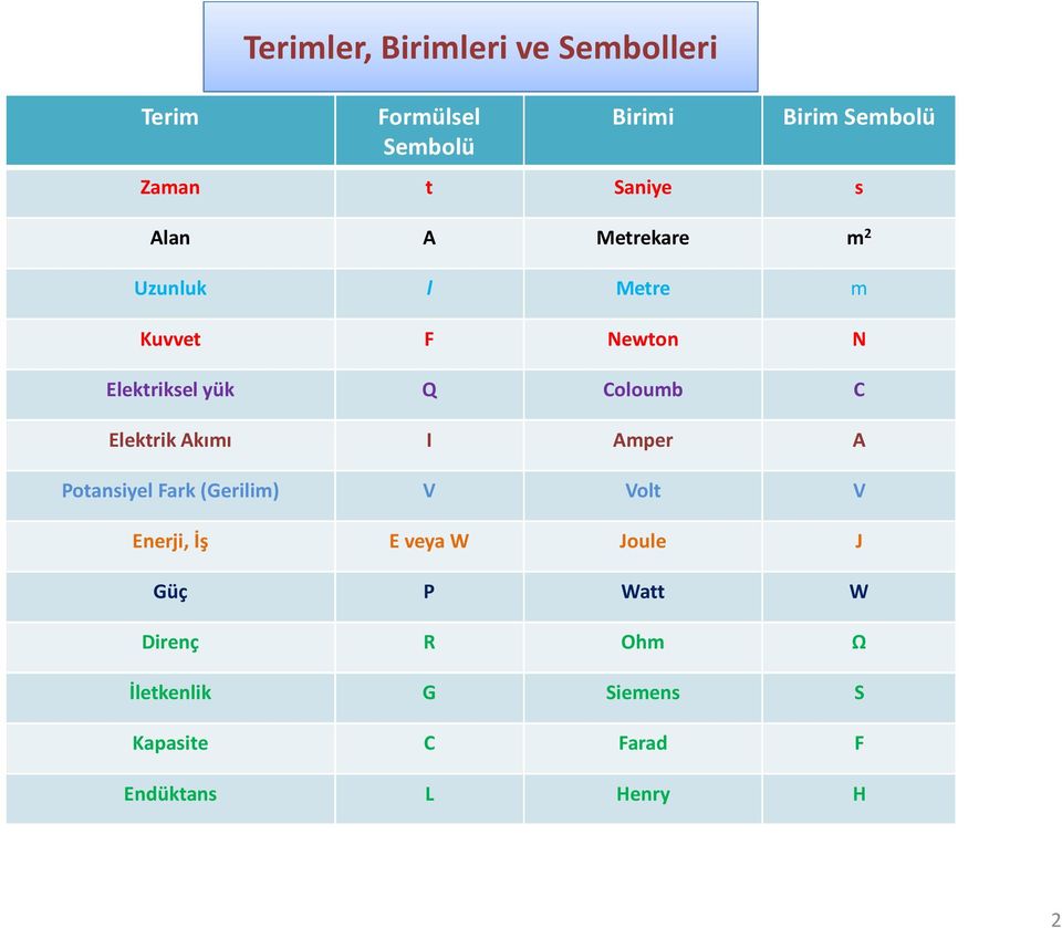 Coloumb C Elektrik Akımı I Amper A Potansiyel Fark (Gerilim) V Volt V Enerji, İş E veya W