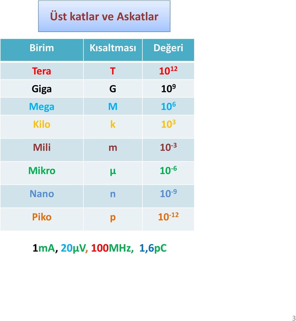 6 Kilo k 10 3 Mili m 10-3 Mikro µ 10-6