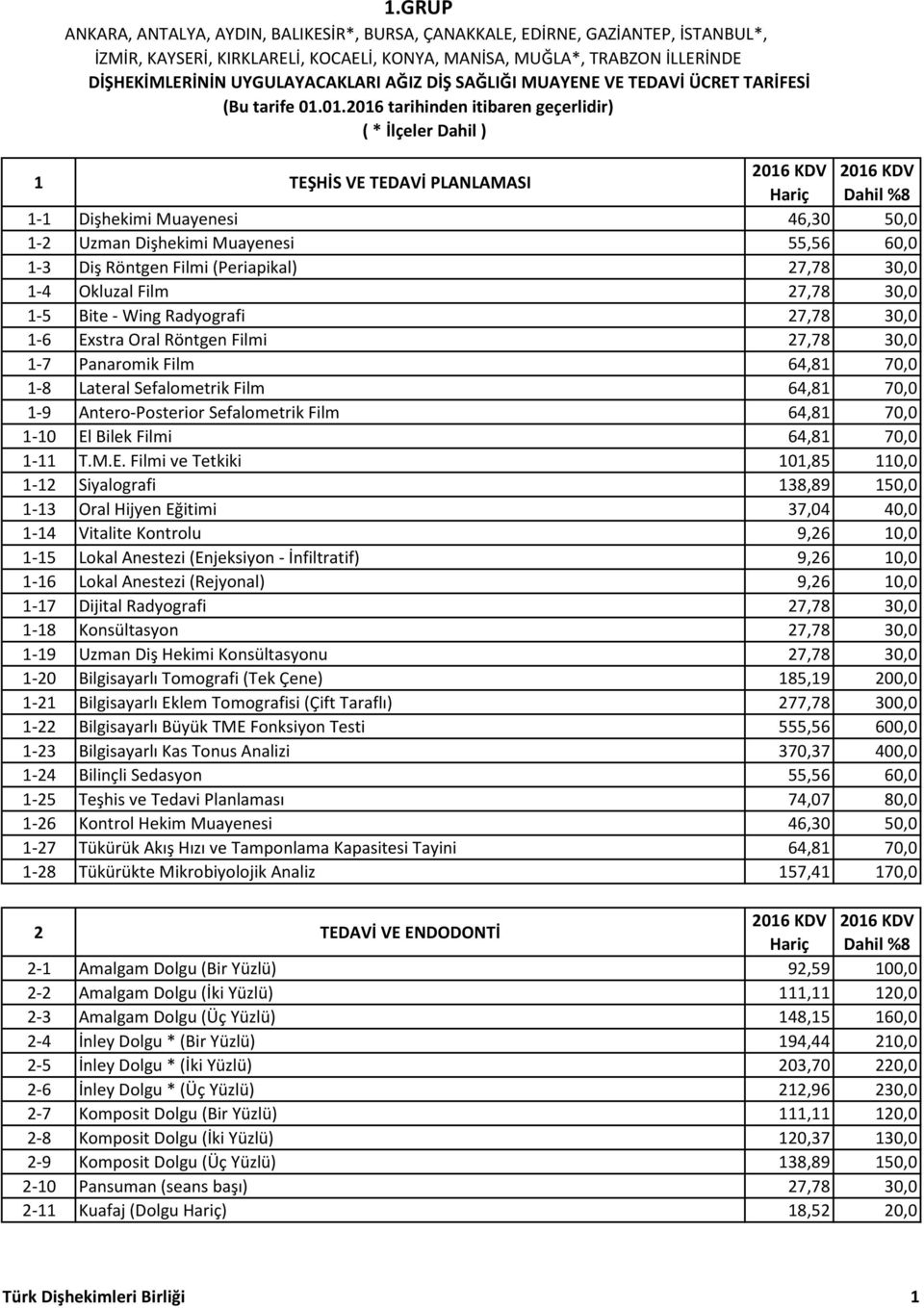01.2016 tarihinden itibaren geçerlidir) ( * İlçeler Dahil ) 1 TEŞHİS VE TEDAVİ PLANLAMASI 1-1 Dişhekimi Muayenesi 46,30 50,0 1-2 Uzman Dişhekimi Muayenesi 55,56 60,0 1-3 Diş Röntgen Filmi