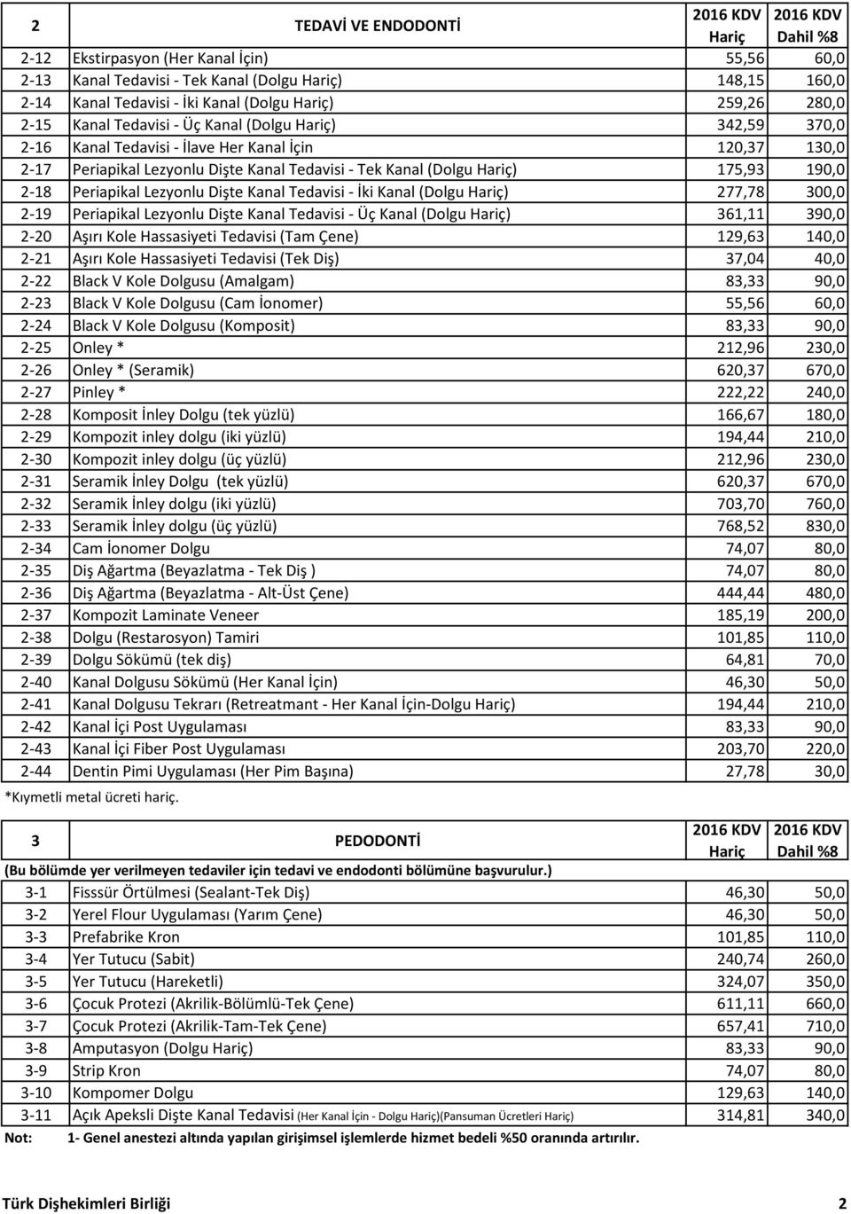 Kanal Tedavisi - İki Kanal (Dolgu ) 277,78 300,0 2-19 Periapikal Lezyonlu Dişte Kanal Tedavisi - Üç Kanal (Dolgu ) 361,11 390,0 2-20 Aşırı Kole Hassasiyeti Tedavisi (Tam Çene) 129,63 140,0 2-21 Aşırı