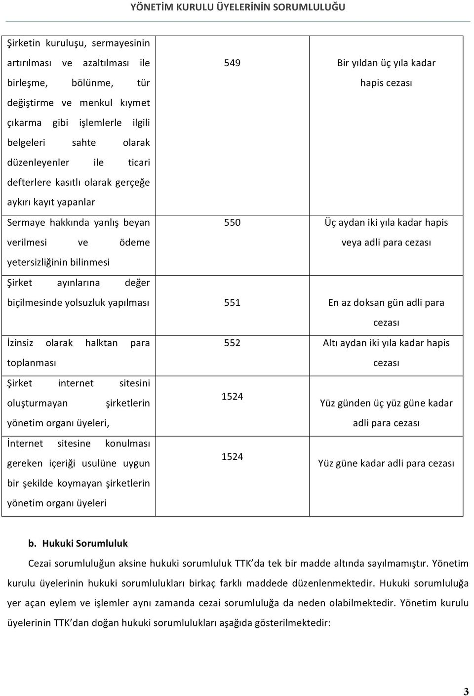 yetersizliğinin bilinmesi Şirket ayınlarına değer biçilmesinde yolsuzluk yapılması 551 En az doksan gün adli para cezası İzinsiz olarak halktan para 552 Altı aydan iki yıla kadar hapis toplanması