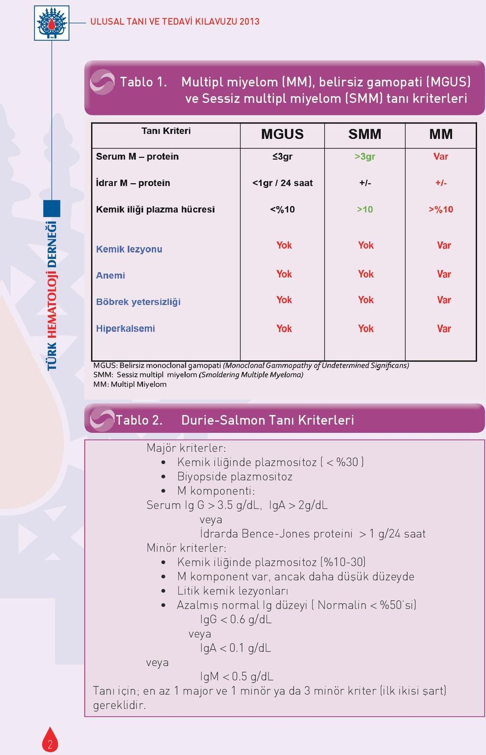 5 g/dl, IgA > 2g/dL veya İdrarda Bence-Jones proteini > 1 g/24 saat Minör kriterler: Kemik ilig inde plazmositoz (%10-30) M komponent var, ancak daha düşük düzeyde