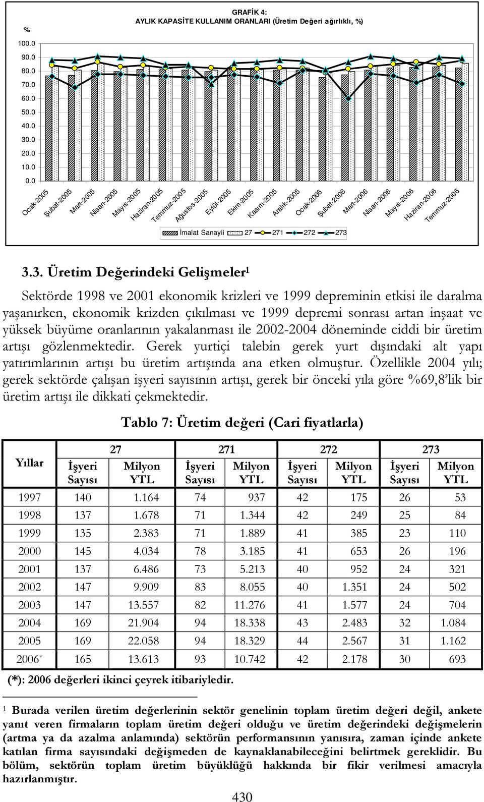 Haziran-2006 Temmuz-2006 İmalat Sanayii 27 271 272 273 